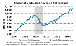 Revenue-Act-Receipts March 15
